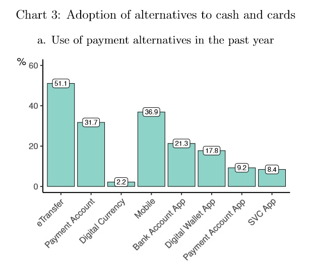 Bank of Canada Payments Landscape 2022 Survey Use of payment alternatives in the past year chart