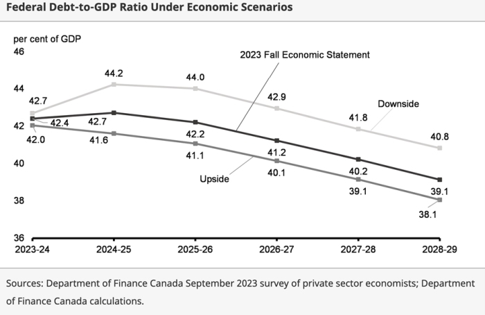 Depart of Finance Debt to GDP