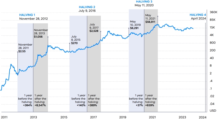 Bitcoin halvings, bloomberg