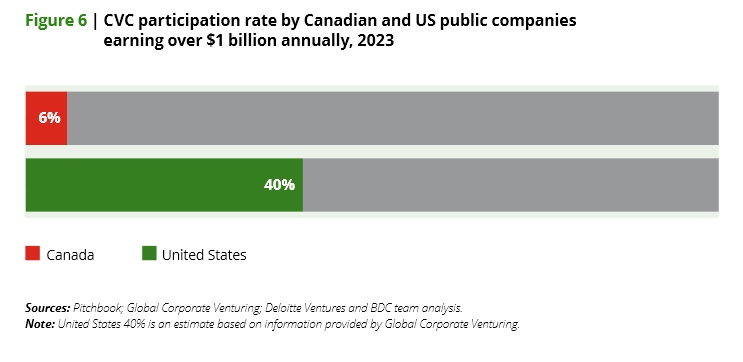 CVC participation rate Canada vs US