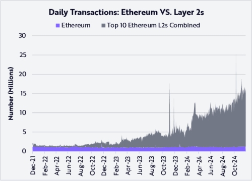 Ethereum vs L2 Daily Transactions Ark Invest Big Ideas 2025