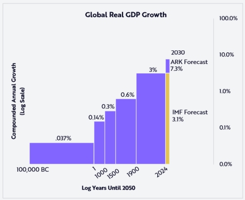 Global real GDP Growth Ark Invest Big Ideas 2025