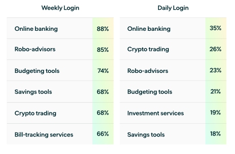 Image from Plaid x YouGov Money Talks study Frequency of Use