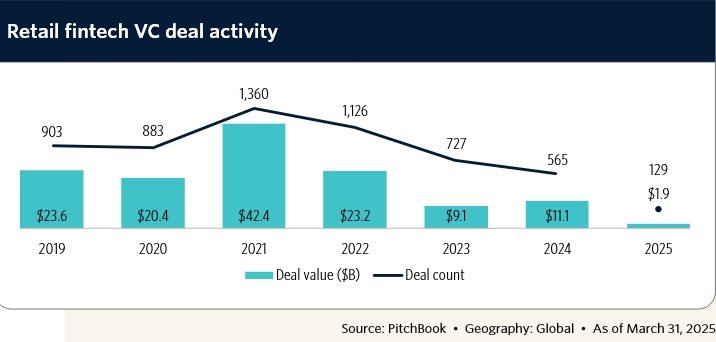 Retail Fintech VC Acitivty Q1 (Pitchbook)