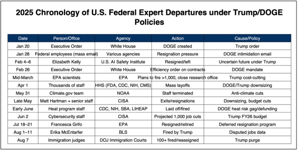 2025 US Federal Expert Departures under Doge