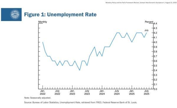 Figure 1 US Unemployment Rate Figure 1 US Unemployment Rate