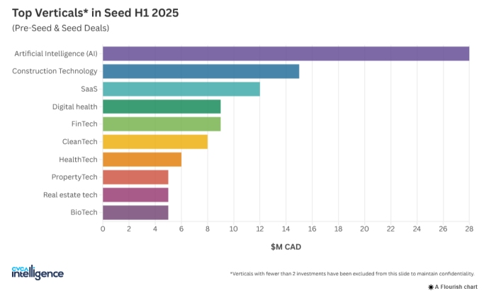 H1 2025 Seed Activity by Vertical CVCA Intelligence