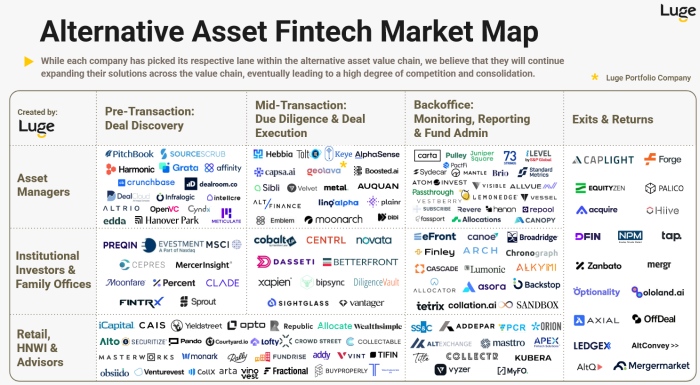 Alternative Asset Fintech Map by Luge Capital Nov 2025
