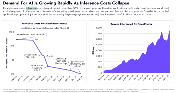 ARK Invest Big Ideas 2026 AI Inference Cost
