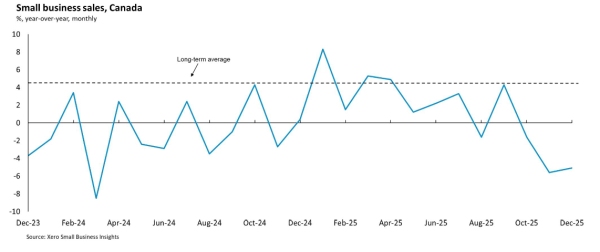 Small business sales, Canada Xero Small Business Insights, Canada Oct Dec 2025