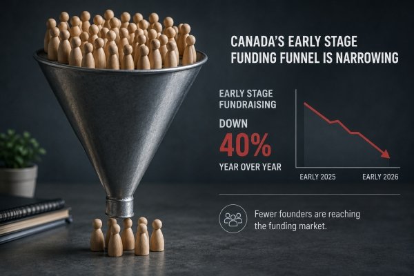 Canadian startup funding funnel illustrating how fewer founders are reaching the early stage venture capital market despite continued demand for innovation financing.