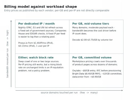 Billing model against workload shape