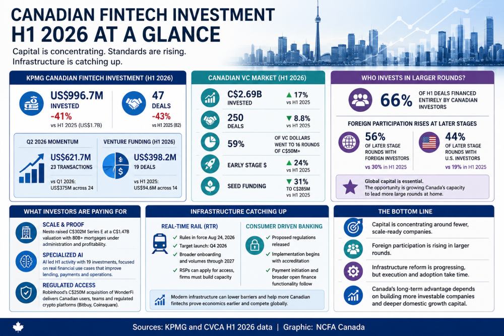 Canadian fintech investment H1 2026 funding, AI and capital concentration infographic